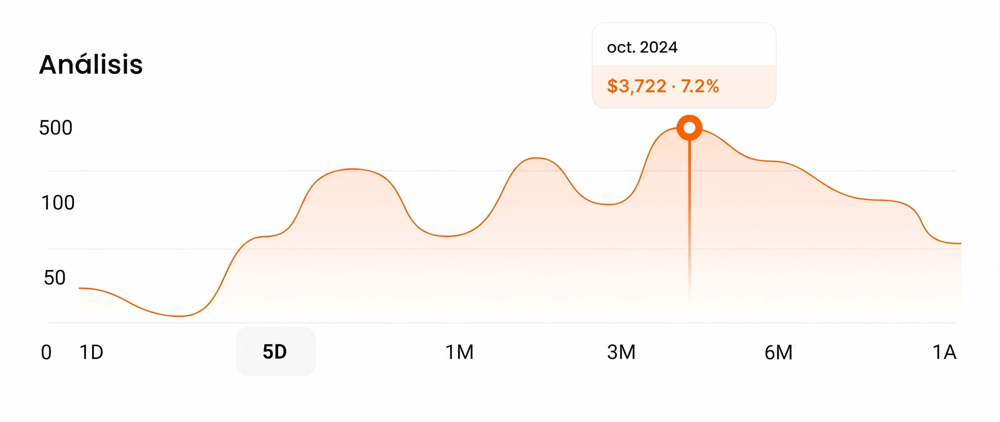 Gráfico de líneas que muestra datos analíticos a lo largo del tiempo con un pico a los 3 meses en octubre de 2024, indicando $3,722 y un aumento del 7.2%.